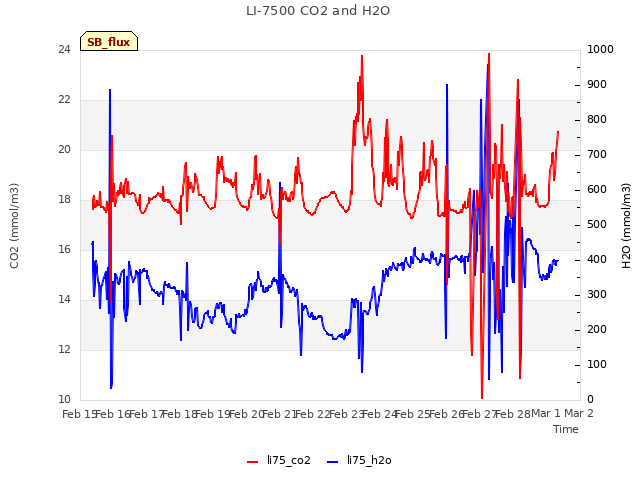 plot of LI-7500 CO2 and H2O