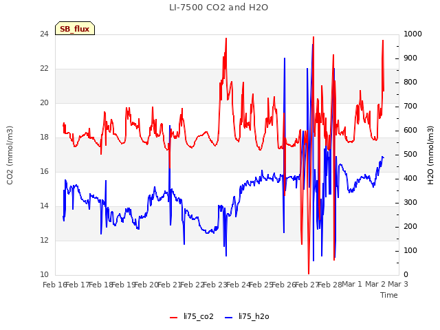 plot of LI-7500 CO2 and H2O