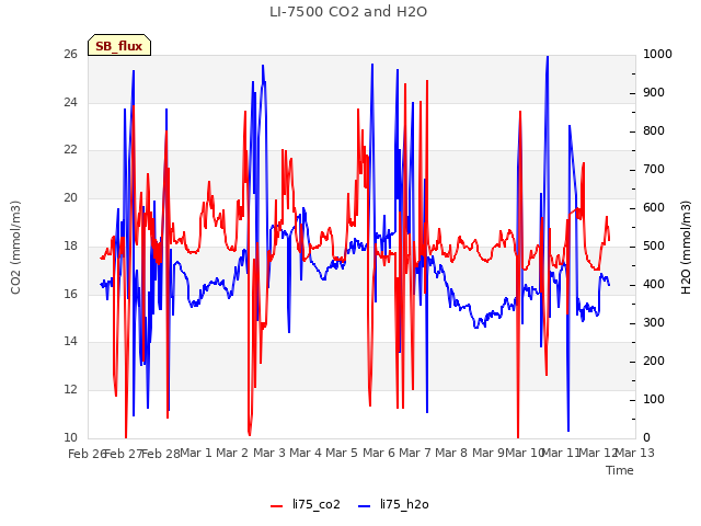 plot of LI-7500 CO2 and H2O