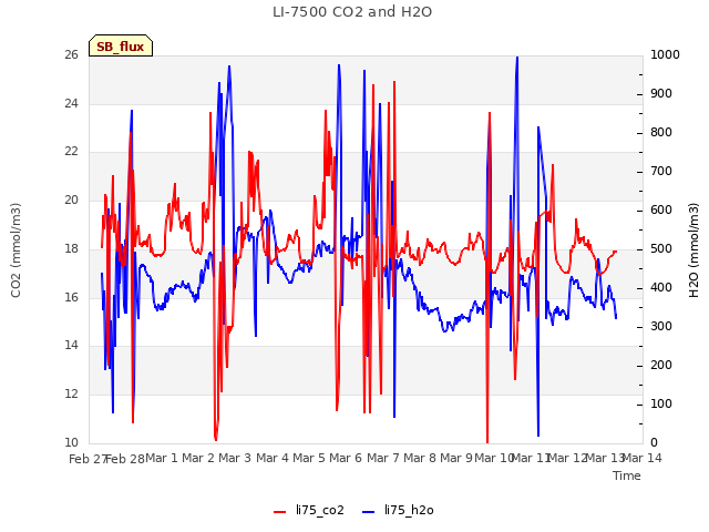 plot of LI-7500 CO2 and H2O