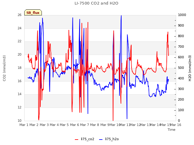 plot of LI-7500 CO2 and H2O