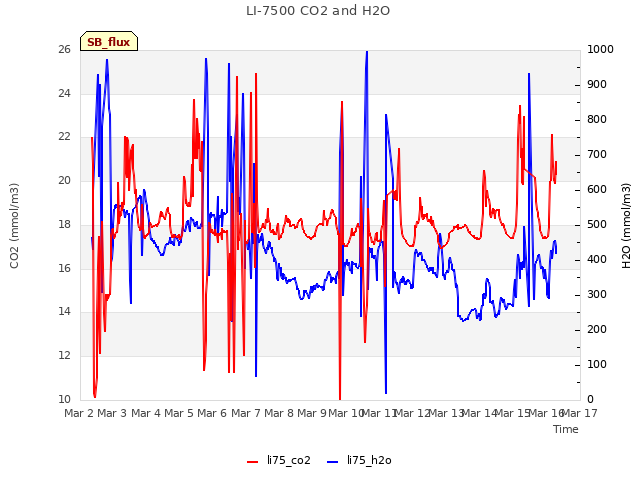 plot of LI-7500 CO2 and H2O