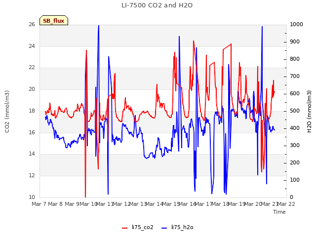 plot of LI-7500 CO2 and H2O