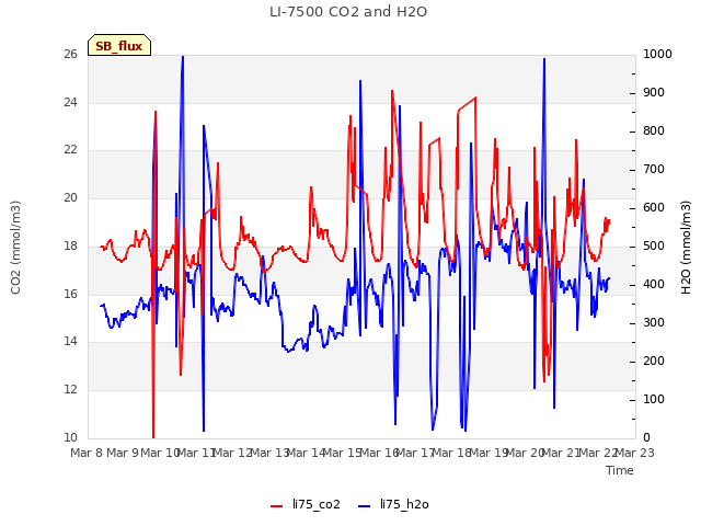 plot of LI-7500 CO2 and H2O