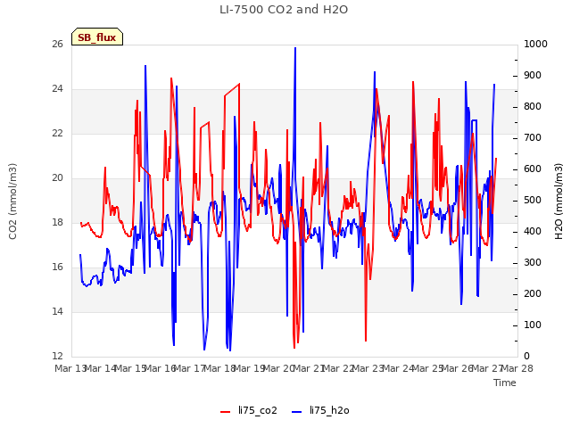 plot of LI-7500 CO2 and H2O