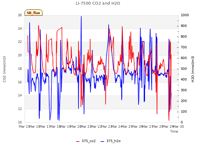 plot of LI-7500 CO2 and H2O