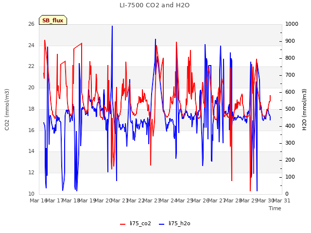 plot of LI-7500 CO2 and H2O