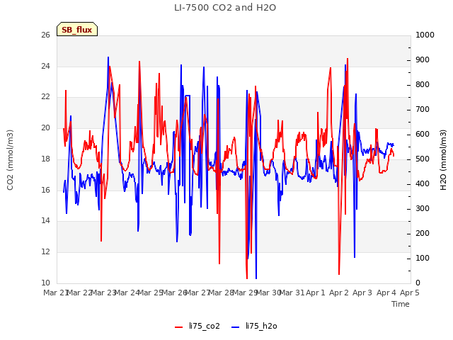 plot of LI-7500 CO2 and H2O
