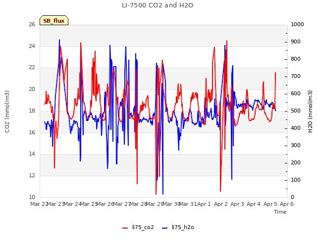 plot of LI-7500 CO2 and H2O