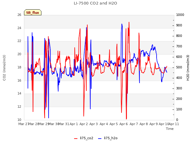 plot of LI-7500 CO2 and H2O