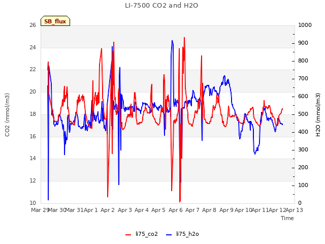 plot of LI-7500 CO2 and H2O