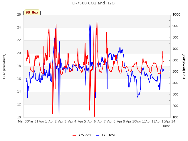 plot of LI-7500 CO2 and H2O