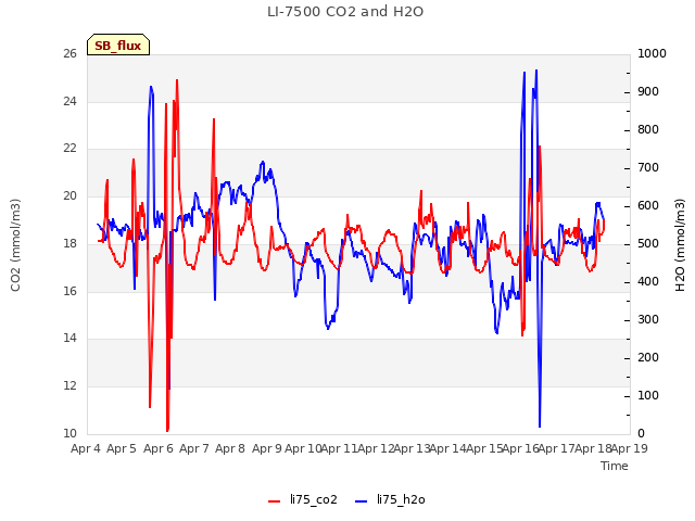 plot of LI-7500 CO2 and H2O