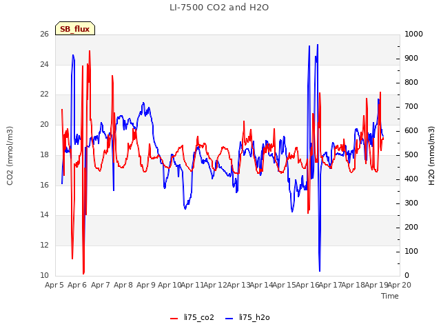 plot of LI-7500 CO2 and H2O