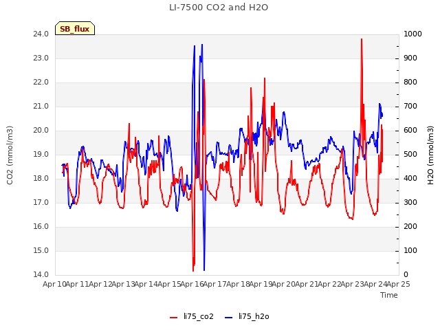 plot of LI-7500 CO2 and H2O