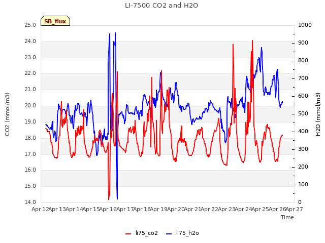 plot of LI-7500 CO2 and H2O