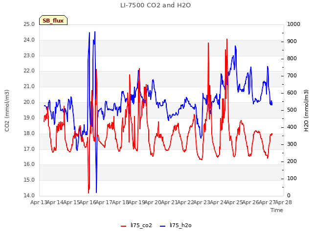 plot of LI-7500 CO2 and H2O