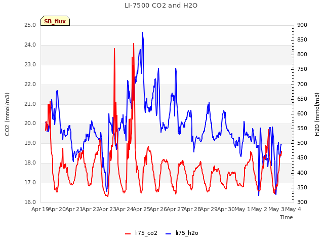 plot of LI-7500 CO2 and H2O