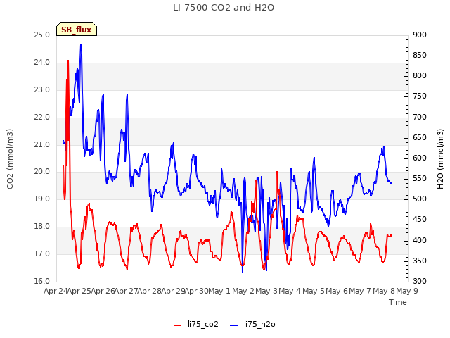 plot of LI-7500 CO2 and H2O