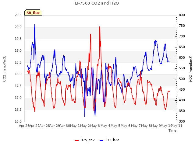 plot of LI-7500 CO2 and H2O