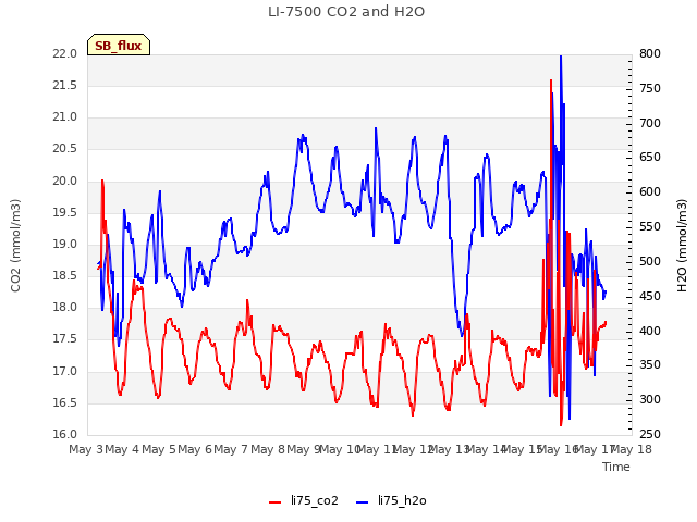 plot of LI-7500 CO2 and H2O