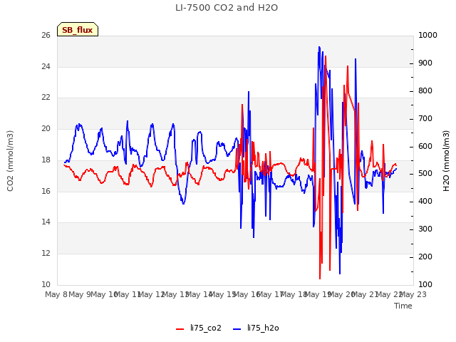 plot of LI-7500 CO2 and H2O