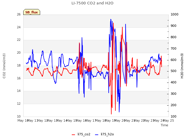 plot of LI-7500 CO2 and H2O