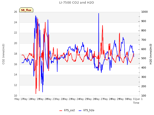 plot of LI-7500 CO2 and H2O