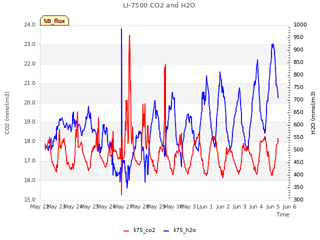 plot of LI-7500 CO2 and H2O