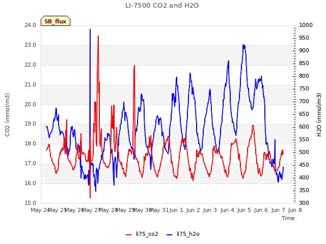 plot of LI-7500 CO2 and H2O