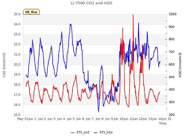 plot of LI-7500 CO2 and H2O