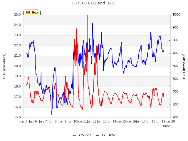 plot of LI-7500 CO2 and H2O