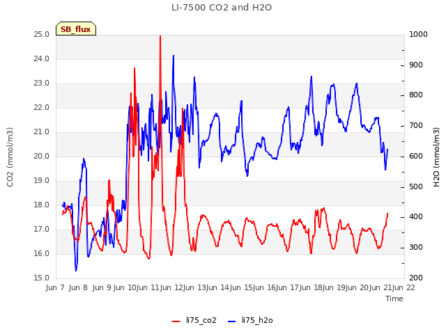 plot of LI-7500 CO2 and H2O