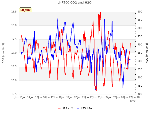 plot of LI-7500 CO2 and H2O