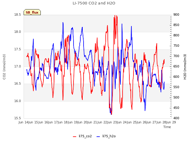 plot of LI-7500 CO2 and H2O