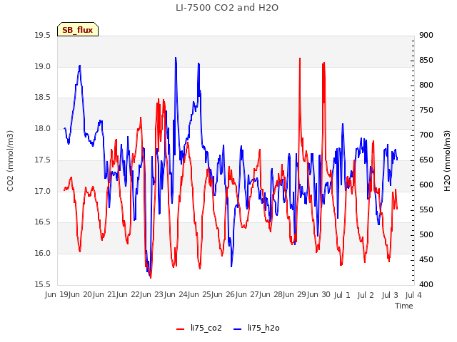 plot of LI-7500 CO2 and H2O