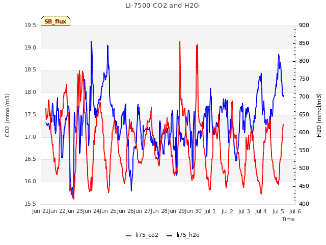 plot of LI-7500 CO2 and H2O