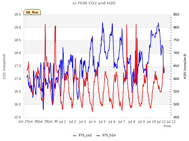 plot of LI-7500 CO2 and H2O