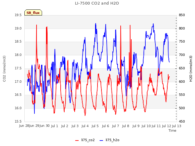 plot of LI-7500 CO2 and H2O