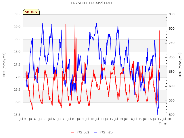 plot of LI-7500 CO2 and H2O