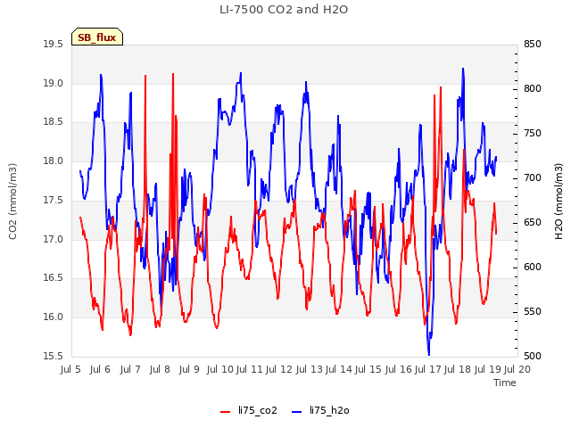 plot of LI-7500 CO2 and H2O