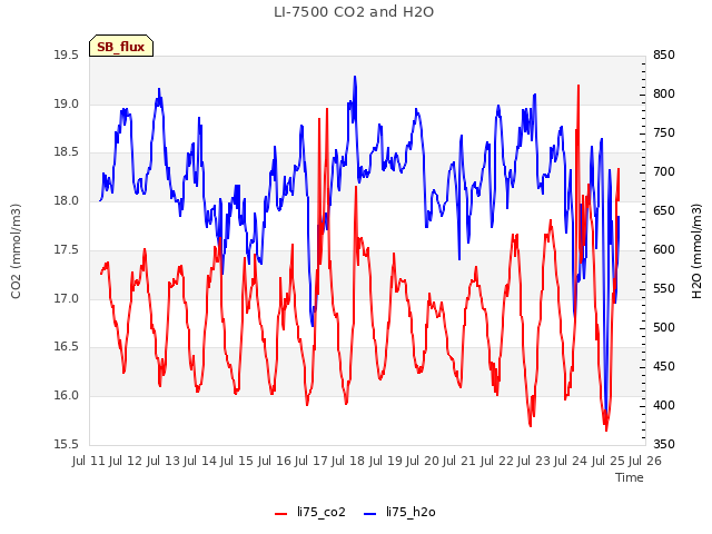 plot of LI-7500 CO2 and H2O