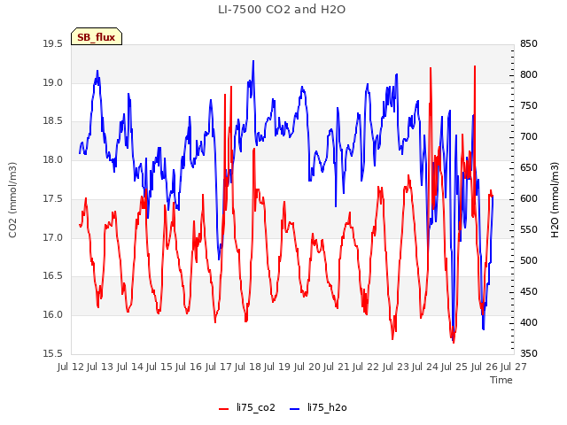 plot of LI-7500 CO2 and H2O