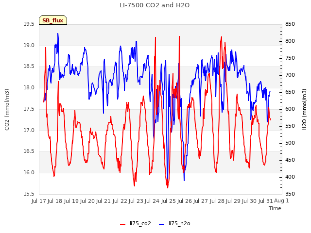 plot of LI-7500 CO2 and H2O