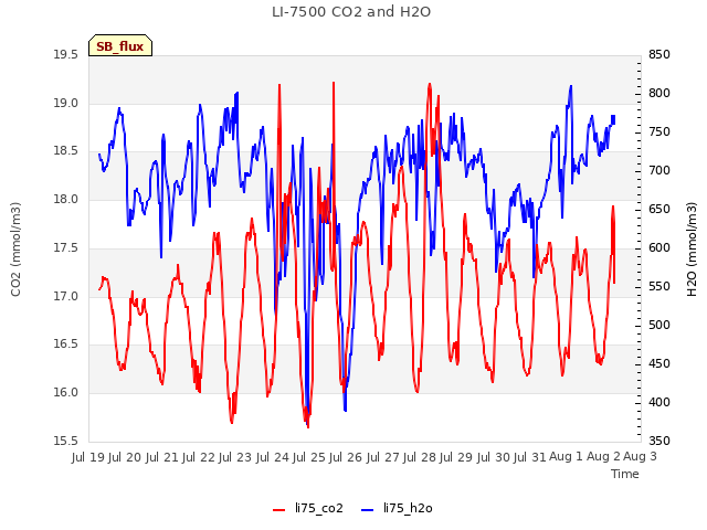 plot of LI-7500 CO2 and H2O