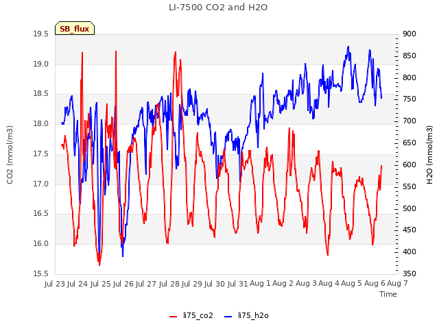 plot of LI-7500 CO2 and H2O