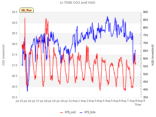 plot of LI-7500 CO2 and H2O