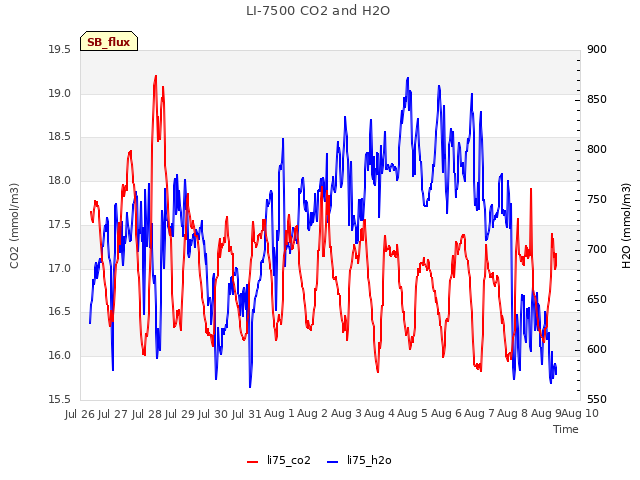 plot of LI-7500 CO2 and H2O