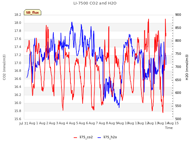 plot of LI-7500 CO2 and H2O