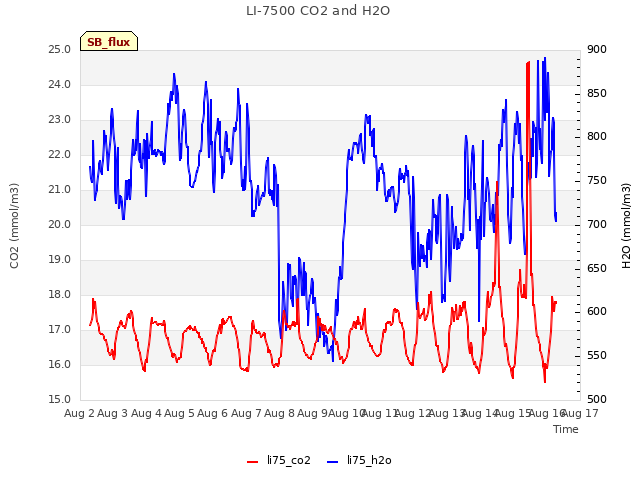 plot of LI-7500 CO2 and H2O